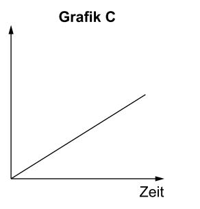 Diagramm mit ansteigender Linie und Achsenbeschriftung Zeit, Grafik C